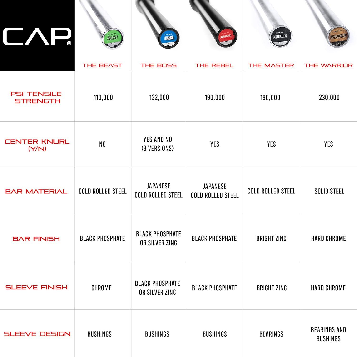 imageCAP Barbell 7Foot Olympic Barbell Pro Series  Olympic ampamp Power Bar OptionsTHE REBEL  Black  Center Knurl